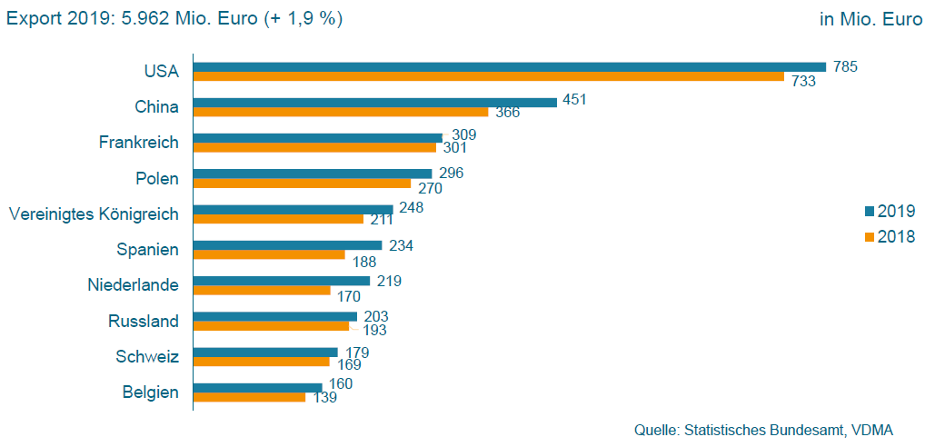 Top-10-Exportmärikte (Grafik: VDMA).
