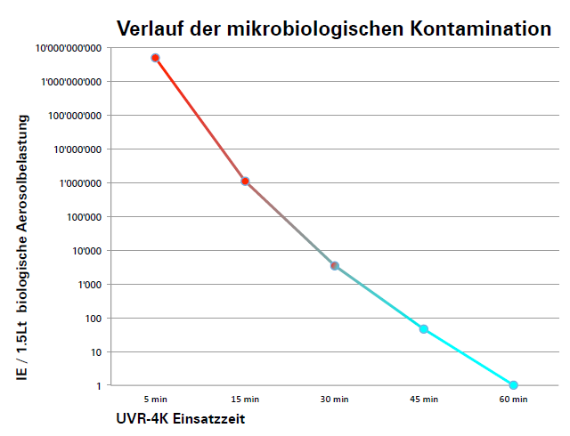 Innerhalb von nur 60 Minuten wurden keine Phi6 Bakteriophagen mehr nachgewiesen (Diagramm: sterilAir).