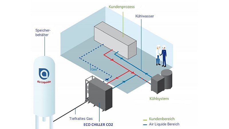 Der automatische Wärmetauscher kann überall dort eingesetzt werden, wo große Mengen tiefkalt verflüssigte Gase verwendet werden (Bild: Air Liquide).