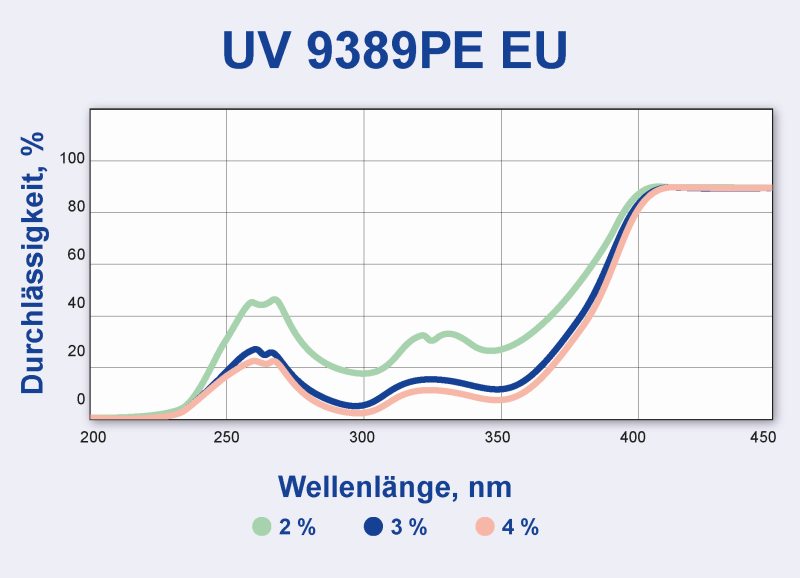 Das Beispiel einer 50 μm dicken Polyethylenfolie zeigt die hohe Sperrwirkung des UV-Blockers bereits bei niedriger Dosierung (Bild: Tosaf).