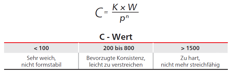 Diese beispielhaften C-Werte für die Konsistenzbestimmung von Margarine helfen bei der Einordnungder Probenkonsistenz.