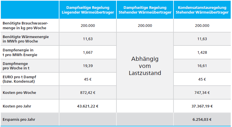 Ein Beispiel aus der Praxis, wie es in zahlreichen Unternehmen vorkommt, ist die Gewinnung von erwärmtem Brauch- oder Heizungswasser aus Dampf. Inder Tabelle ist die Erzeugung gleicher Mengen von Brauchwasser mit den zwei verschiedenen Techniken gegenübergestellt.