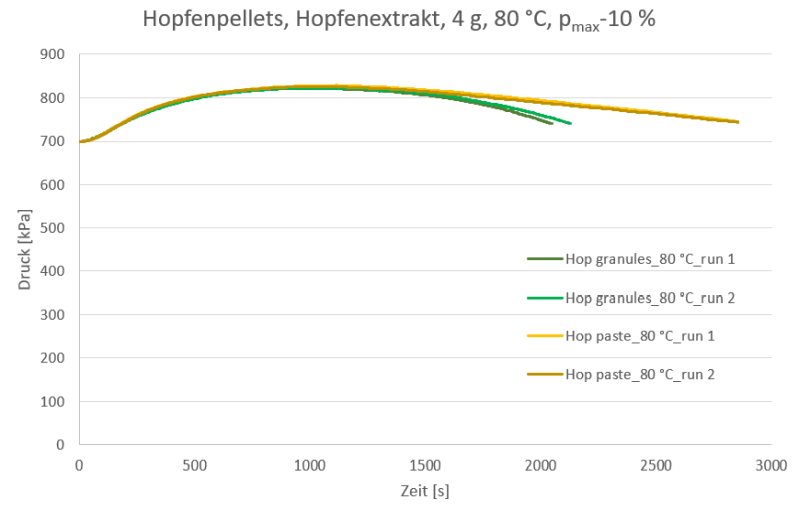 Druckkurven, 4 g, 80 °C, pmax-10 % (Bild: Anton Paar).