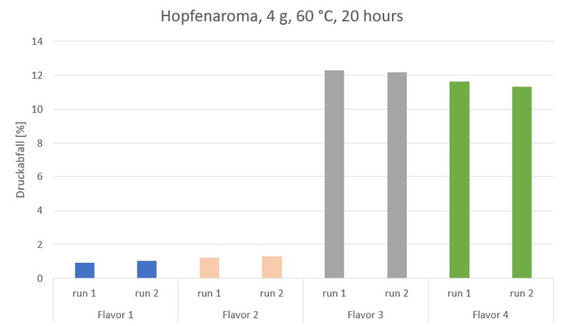 Druckabfall [%] von Hopfenaromen nach 20 h (Bild: Anton Paar).