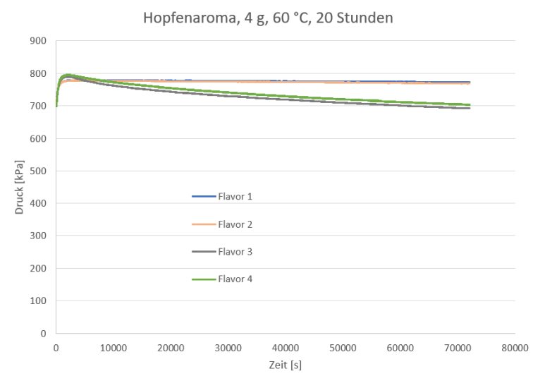 Druckkurven von Hopfenaromen, 4 g, 60 °C, 20 h (Bild: Anton Paar).