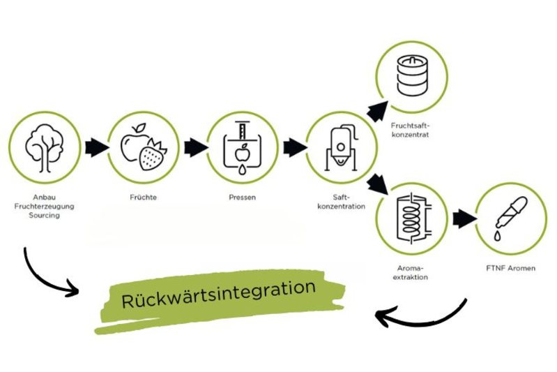 Die Rückwärtsintegration stellt sicher, dass die Aromen nicht nur qualitativ hochwertig, sondern auch vollständig rückverfolgbar sind (Bild: Austria Juice).