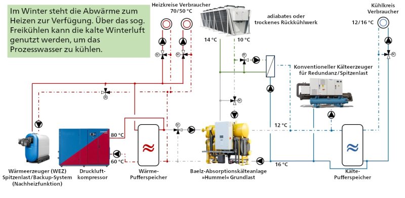 Abwärme für die Zentralheizung und Maschinenkühlung mit dem Freikühl-Skid (Bild: Baelz).