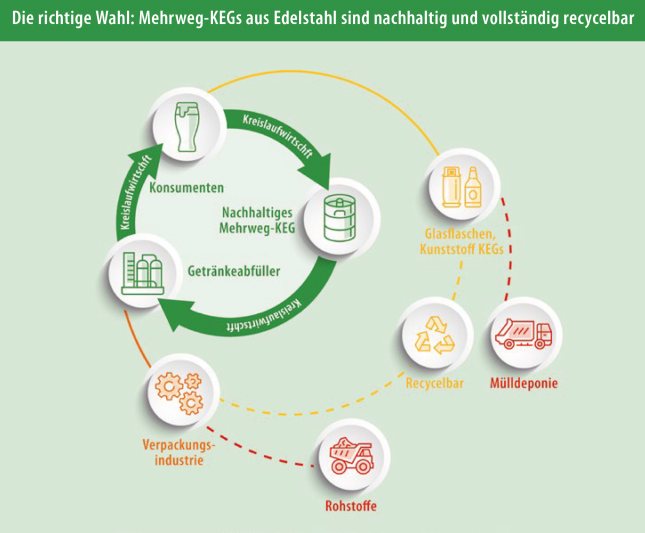 Geschlossener Mehrwegkreislauf von Edelstahl-Kegs im Vergleich zum Kreislauf von Glasflaschen und Kunststoff-Kegs (Bild: Schäfer).