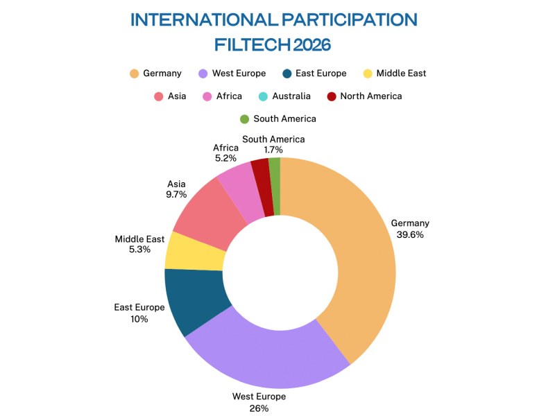 60,4 % der Filtech-Besucher kamen 2026 aus dem Ausland (Bild: Filtech).