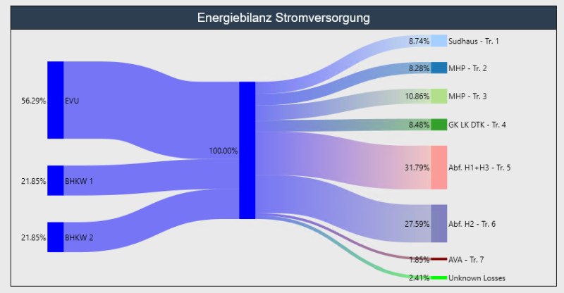 Das Sankey-Diagramm zeigt alle Daten aus dem Energiemanagement in einer übersichtlichen Energiebilanz (Bild: Copa-Data).