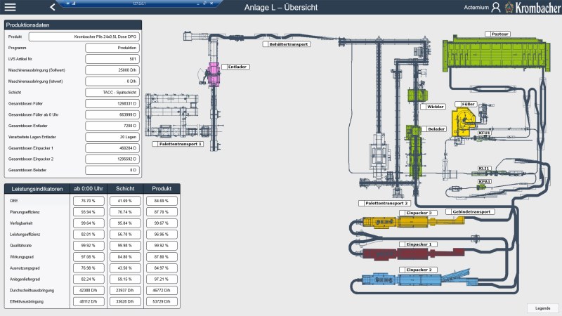 Übersichtliche Darstellung der Pilot-Dosenanlage und aller wichtigen Leistungsindikatoren (Bild: Copa-Data).